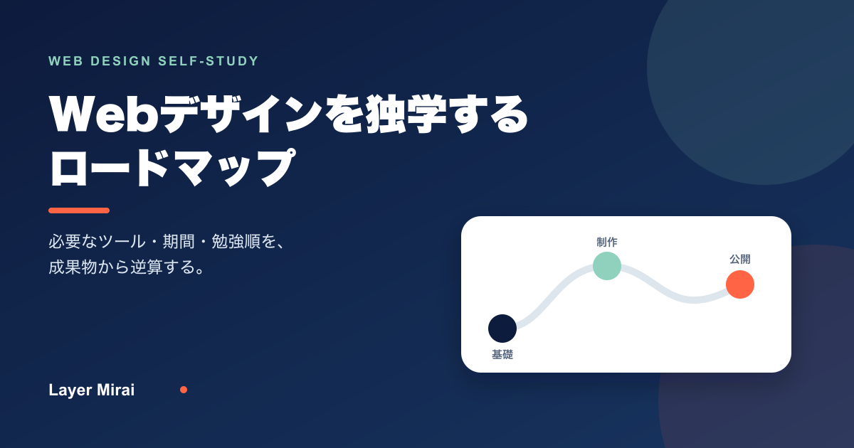 Webデザイン独学の基礎・制作・公開ロードマップの図解